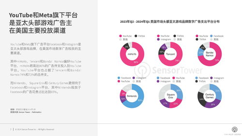 2024年美國市場亞太游戲品牌數字廣告洞察報告