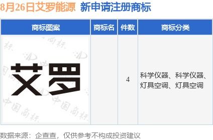 艾羅能源新提交4件商標(biāo)注冊申請